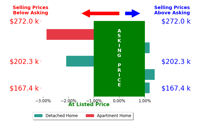 Terrance Miller's sold homes closed 0.7% below asking on average, with 1 homes above, 2 below, and 2 at asking price.