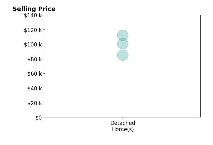 Nicole Wolfe's sold homes include detached homes from $85K to $112K.