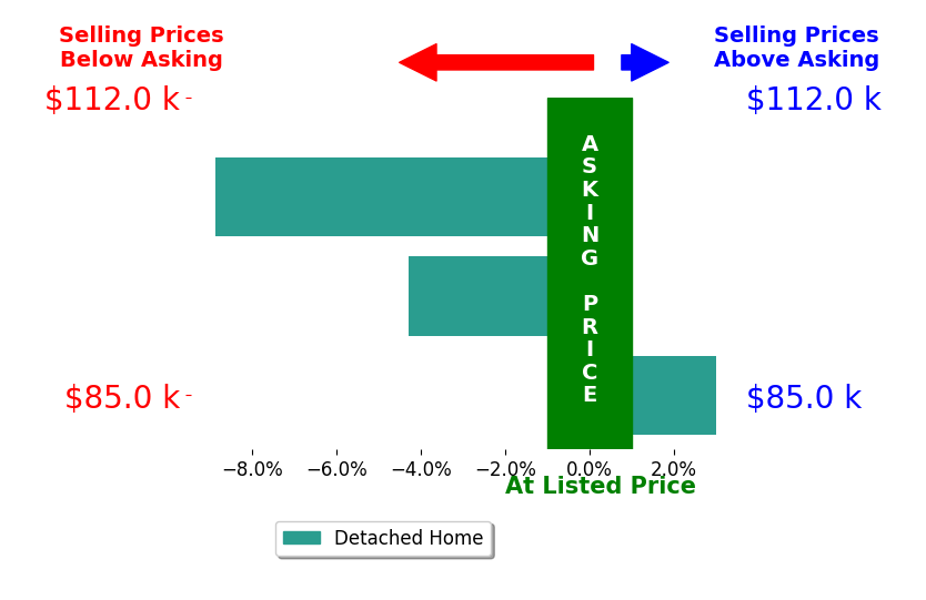 Nicole Wolfe's sold homes closed 3.4% below asking on average, with 1 homes above, 2 below, and 0 at asking price.