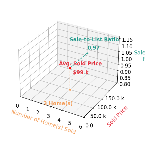 Nicole Wolfe sold 3 homes with an average sold price of $99K and an average sale-to-list ratio of 96.6%.