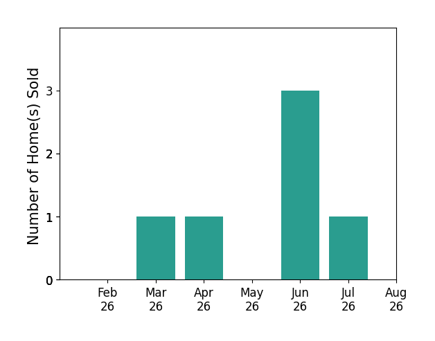 Katrina Birr sold 1 home in March 2026, 1 home in April 2026, 3 homes in June 2026, 1 home in July 2026, for a total of 6 homes.