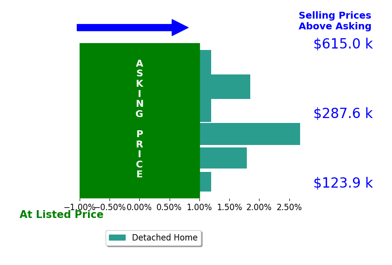 Katrina Birr's sold homes closed 0.9% above asking on average, with 3 homes above, 0 below, and 3 at asking price.
