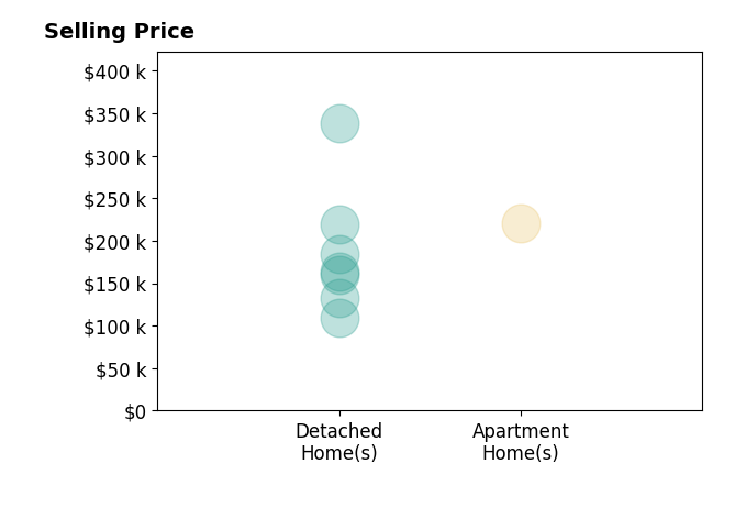 Heidi Nuhfer's sold homes include detached homes from $110K to $338K, apartment homes at $220K.