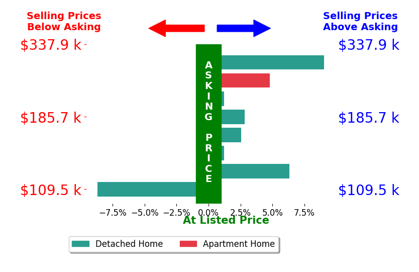 Heidi Nuhfer's sold homes closed 2.1% above asking on average, with 5 homes above, 1 below, and 2 at asking price.