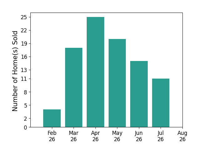 Gregory Erlanger sold 4 homes in February 2026, 18 homes in March 2026, 25 homes in April 2026, 20 homes in May 2026, 15 homes in June 2026, 11 homes in July 2026, for a total of 93 homes.