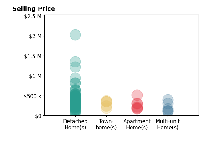 Gregory Erlanger's sold homes include townhomes from $188K to $375K, apartment homes from $175K to $515K, detached homes from $80K to $2.0M, multi-unit homes from $102K to $399K.