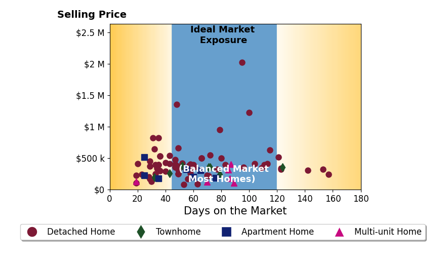 Gregory Erlanger's sold homes were on the market for an average of 60 days, ranging from 19 to 157 days, with an average sold price of $386K.