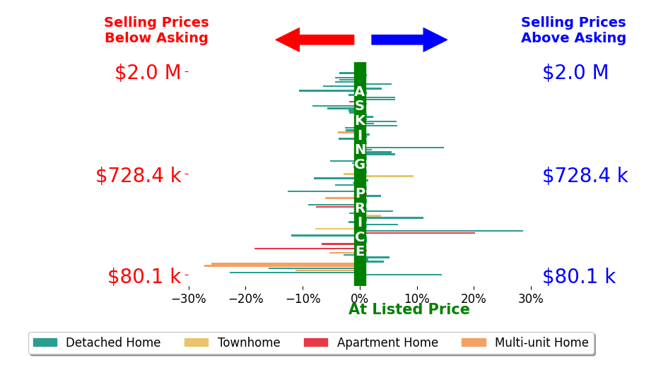 Gregory Erlanger's sold homes closed 1.1% below asking on average, with 28 homes above, 40 below, and 25 at asking price.