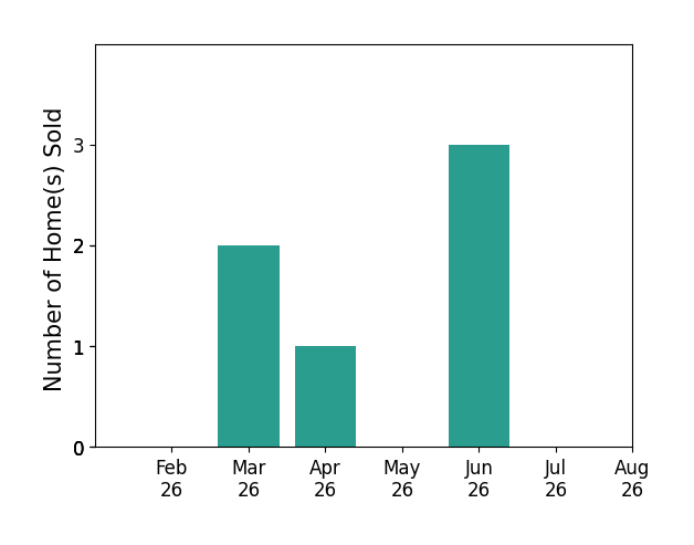 John Meyers sold 2 homes in March 2026, 1 home in April 2026, 3 homes in June 2026, for a total of 6 homes.