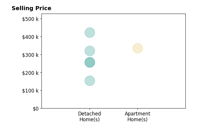 John Meyers's sold homes include apartment homes at $335K, detached homes from $155K to $422K.