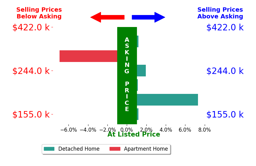 John Meyers's sold homes closed 0.5% above asking on average, with 3 homes above, 1 below, and 2 at asking price.