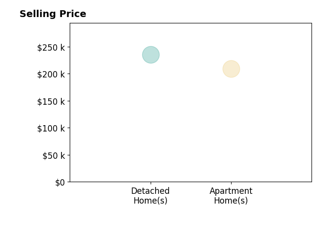 Kathy Brown's sold homes include detached homes at $235K, apartment homes at $209K.