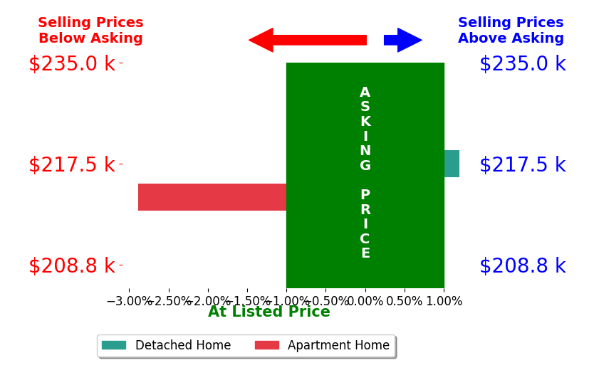 Kathy Brown's sold homes closed 1.4% below asking on average, with 0 homes above, 1 below, and 1 at asking price.