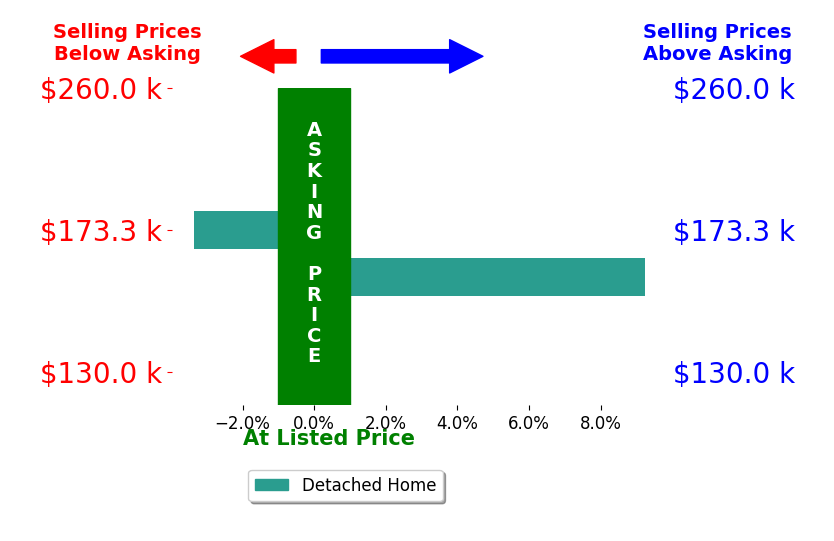 Michael Tester's sold homes closed 2.9% above asking on average, with 1 homes above, 1 below, and 0 at asking price.