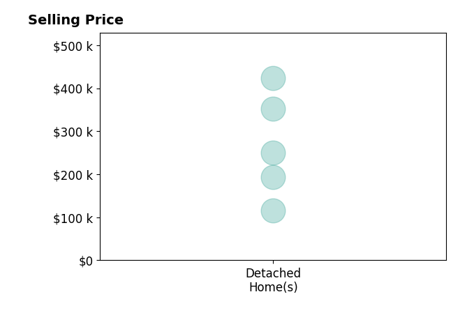 Alexander Friesner's sold homes include detached homes from $115K to $423K.