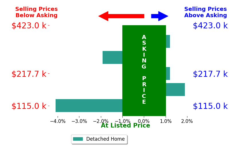 Alexander Friesner's sold homes closed 0.9% below asking on average, with 1 homes above, 2 below, and 2 at asking price.