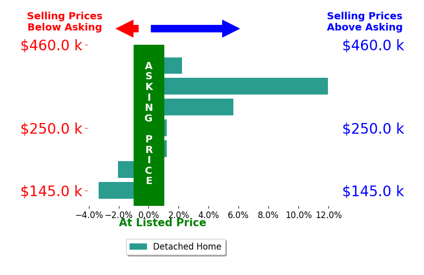 Jim Trampevski's sold homes closed 2.1% above asking on average, with 3 homes above, 2 below, and 2 at asking price.