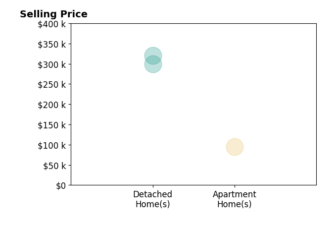 Mike Falkenberg's sold homes include apartment homes at $94K, detached homes from $300K to $320K.