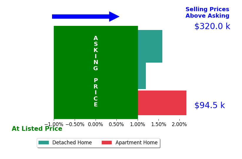 Mike Falkenberg's sold homes closed 1.2% above asking on average, with 2 homes above, 0 below, and 1 at asking price.