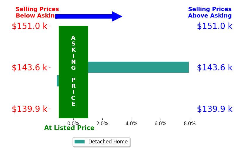 Joshua Rowland's sold homes closed 3.4% above asking on average, with 1 homes above, 1 below, and 0 at asking price.