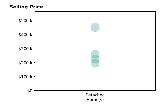 Vera Wiskochil's sold homes include detached homes from $196K to $450K.