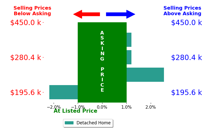 Vera Wiskochil's sold homes closed 0.1% above asking on average, with 1 homes above, 1 below, and 2 at asking price.