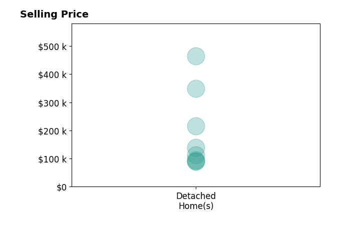 Ryan Kelly's sold homes include detached homes from $89K to $464K.