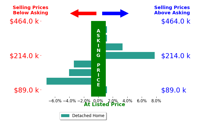 Ryan Kelly's sold homes closed 0.4% below asking on average, with 2 homes above, 3 below, and 3 at asking price.