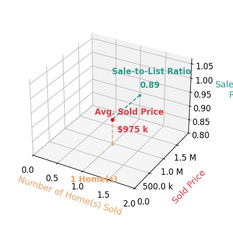 Angela Maxwell sold 1 homes with an average sold price of $975K and an average sale-to-list ratio of 88.6%.