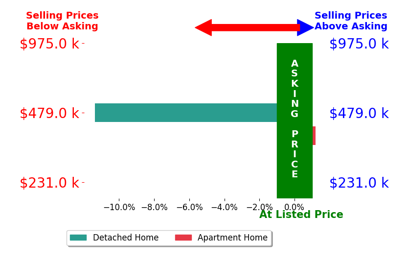 Benny Maxwell's sold homes closed 5.4% below asking on average, with 0 homes above, 1 below, and 1 at asking price.