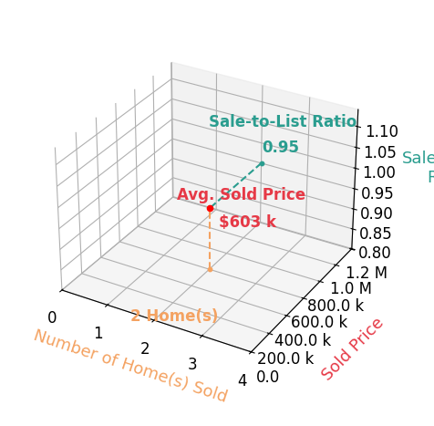 Benny Maxwell sold 2 homes with an average sold price of $603K and an average sale-to-list ratio of 94.6%.