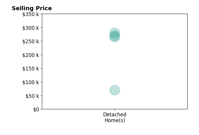 Benjamin Kasch's sold homes include detached homes from $70K to $280K.