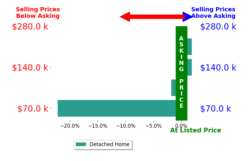 Benjamin Kasch's sold homes closed 5.1% below asking on average, with 2 homes above, 2 below, and 0 at asking price.