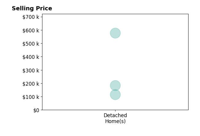 Stephanie Harp's sold homes include detached homes from $116K to $577K.