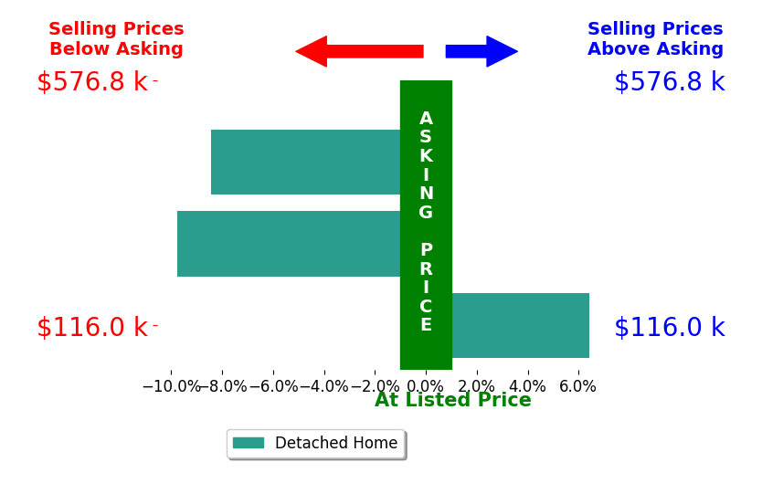 Stephanie Harp's sold homes closed 3.9% below asking on average, with 1 homes above, 2 below, and 0 at asking price.