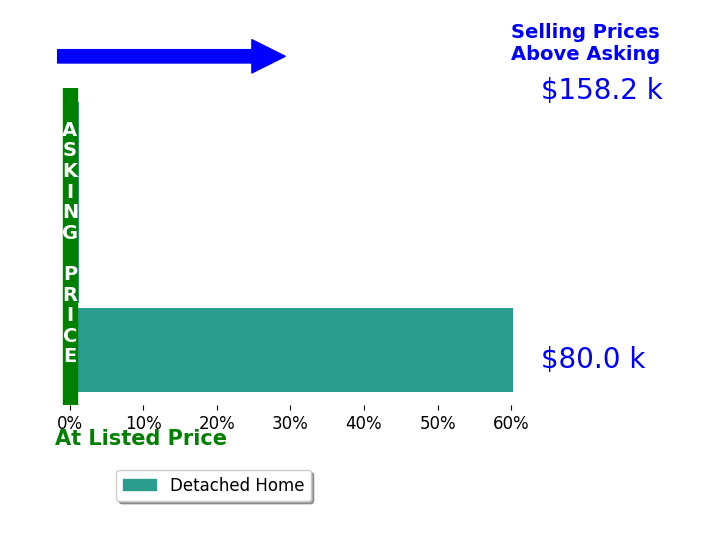 Represented NON's sold homes closed 20.1% above asking on average, with 1 homes above, 0 below, and 2 at asking price.