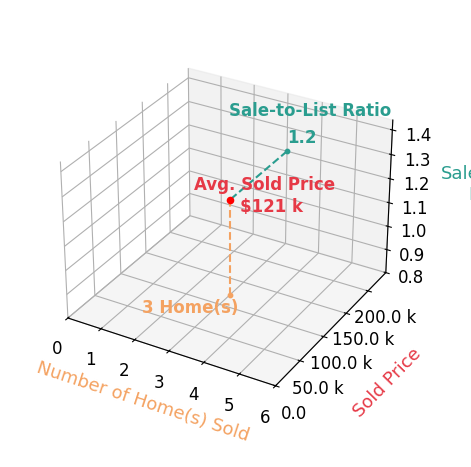 Represented NON sold 3 homes with an average sold price of $121K and an average sale-to-list ratio of 120.1%.