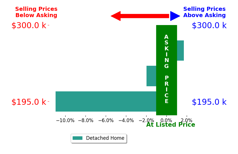 Michael Murry's sold homes closed 3.7% below asking on average, with 1 homes above, 2 below, and 0 at asking price.