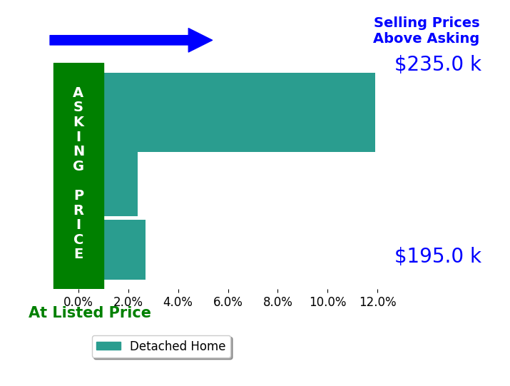 Justin Annis's sold homes closed 5.7% above asking on average, with 3 homes above, 0 below, and 0 at asking price.