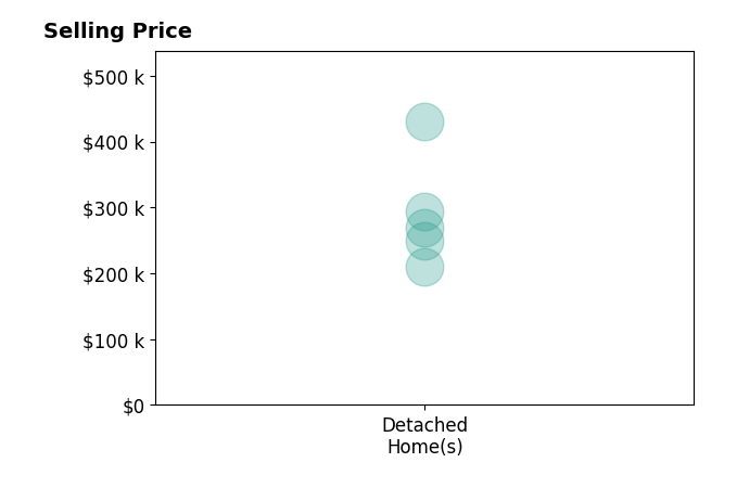 Nicole Keuneke's sold homes include detached homes from $210K to $430K.