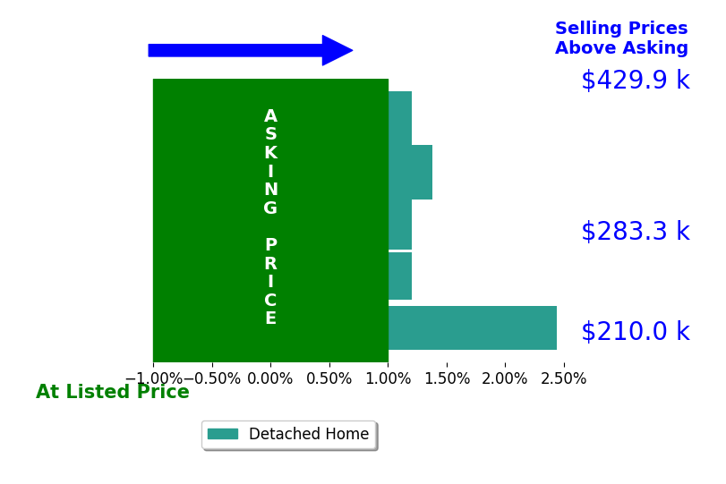 Nicole Keuneke's sold homes closed 0.8% above asking on average, with 2 homes above, 0 below, and 3 at asking price.