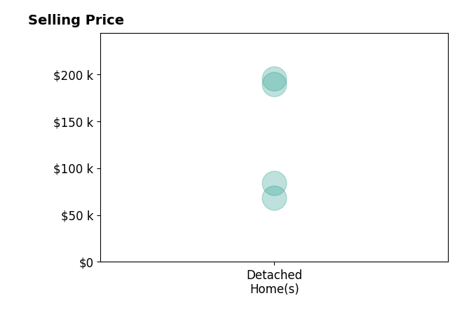 Judy Rohlf's sold homes include detached homes from $68K to $195K.
