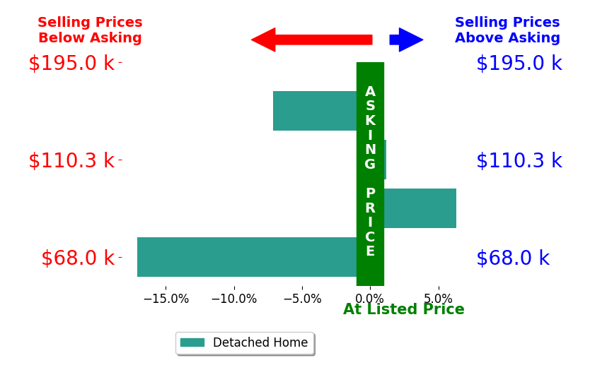 Judy Rohlf's sold homes closed 4.5% below asking on average, with 1 homes above, 2 below, and 1 at asking price.