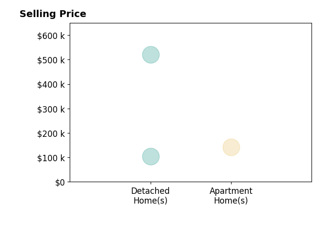 Heather SmithLapoint's sold homes include detached homes from $105K to $520K, apartment homes at $143K.