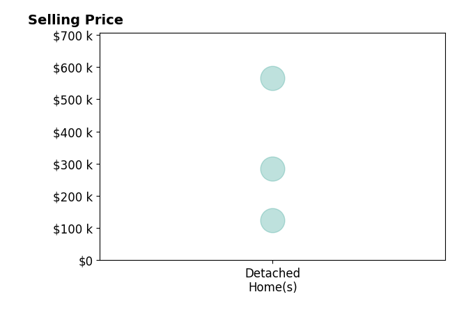 Stephen Toon's sold homes include detached homes from $125K to $565K.