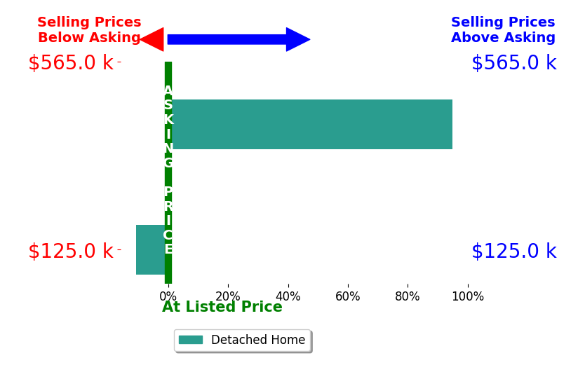 Karen Toon's sold homes closed 28.1% above asking on average, with 1 homes above, 1 below, and 1 at asking price.