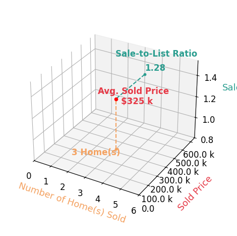 Karen Toon sold 3 homes with an average sold price of $325K and an average sale-to-list ratio of 128.1%.