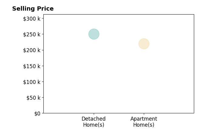 Julie Westenfelder's sold homes include apartment homes at $220K, detached homes at $250K.