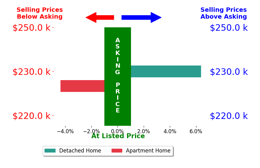 Julie Westenfelder's sold homes closed 1.0% above asking on average, with 1 homes above, 1 below, and 0 at asking price.