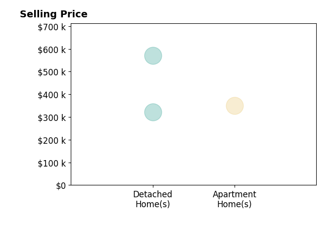 Nicholas Aubry's sold homes include apartment homes at $350K, detached homes from $322K to $570K.